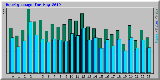 Hourly usage for May 2012