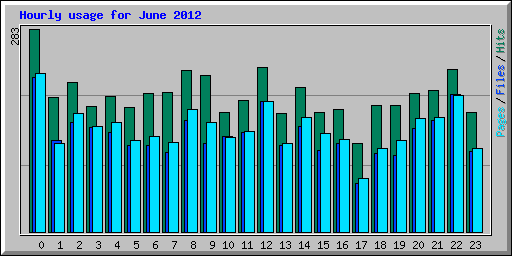 Hourly usage for June 2012