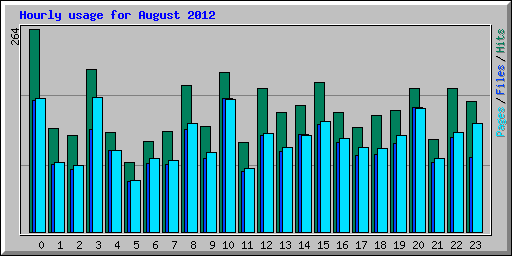 Hourly usage for August 2012