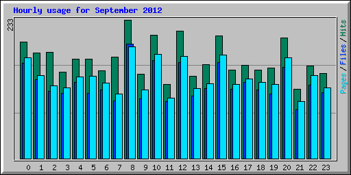 Hourly usage for September 2012