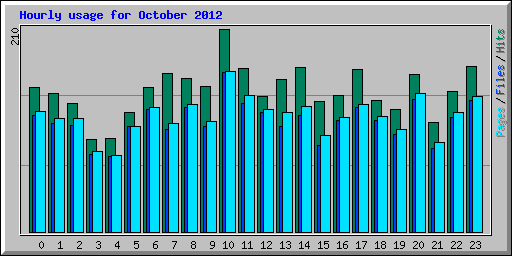 Hourly usage for October 2012