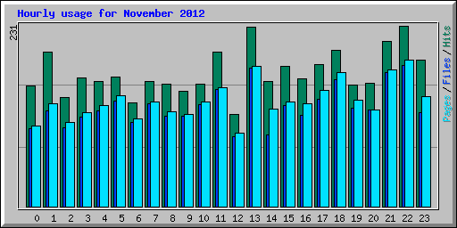 Hourly usage for November 2012