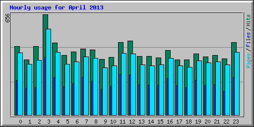 Hourly usage for April 2013