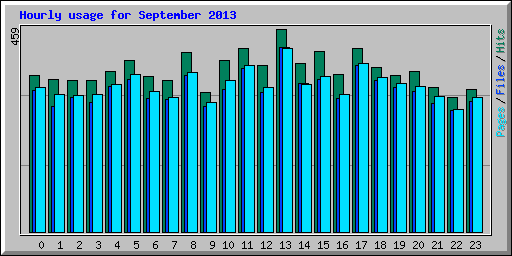 Hourly usage for September 2013