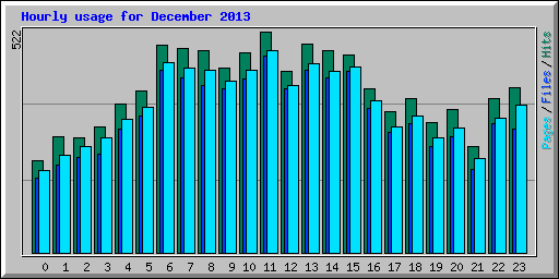 Hourly usage for December 2013