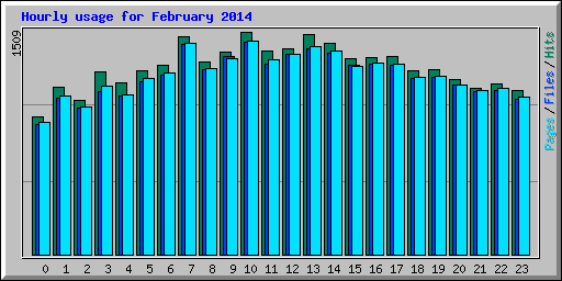 Hourly usage for February 2014