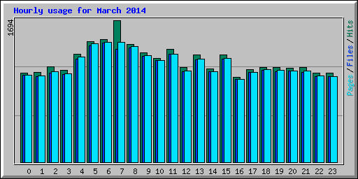 Hourly usage for March 2014