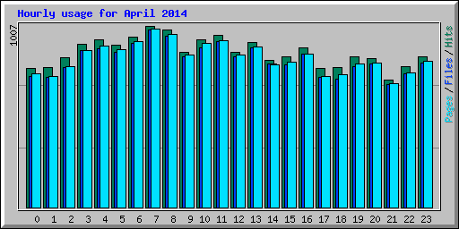 Hourly usage for April 2014