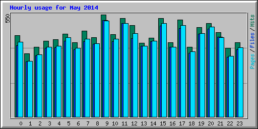 Hourly usage for May 2014