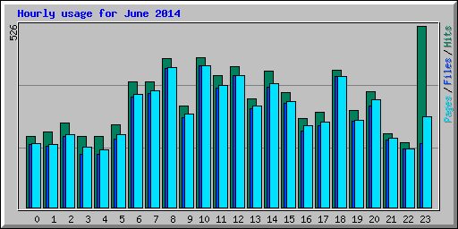 Hourly usage for June 2014