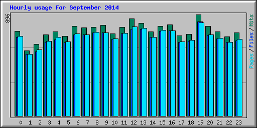 Hourly usage for September 2014