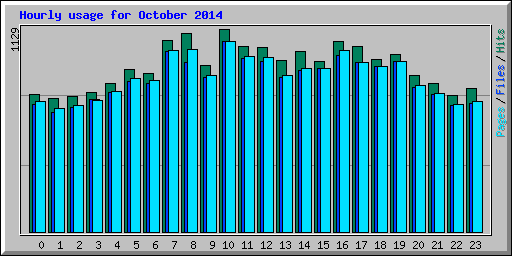 Hourly usage for October 2014