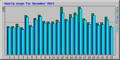 Hourly usage for December 2014