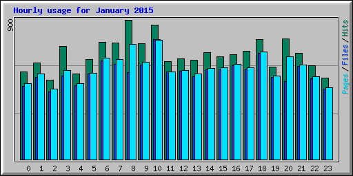 Hourly usage for January 2015