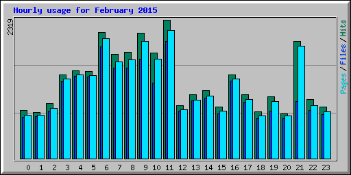 Hourly usage for February 2015