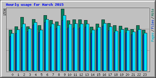 Hourly usage for March 2015