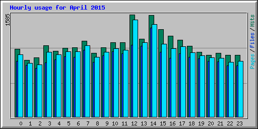 Hourly usage for April 2015