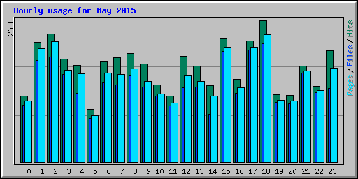 Hourly usage for May 2015