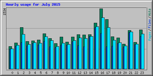 Hourly usage for July 2015