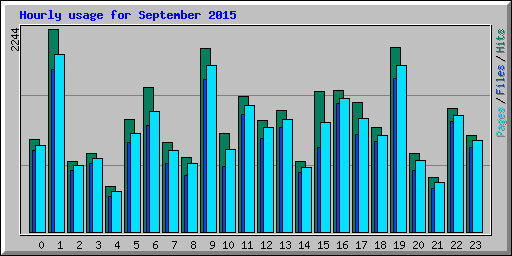 Hourly usage for September 2015