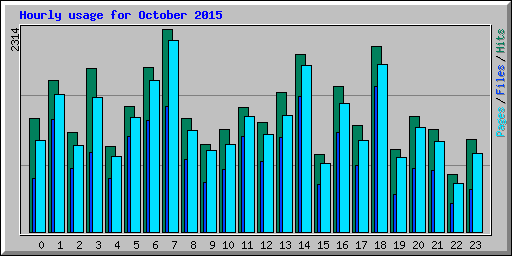 Hourly usage for October 2015