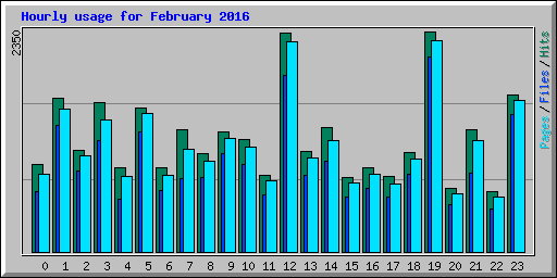 Hourly usage for February 2016