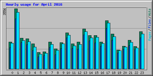 Hourly usage for April 2016