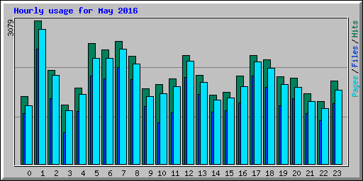 Hourly usage for May 2016