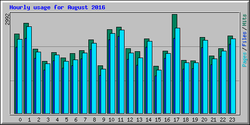 Hourly usage for August 2016