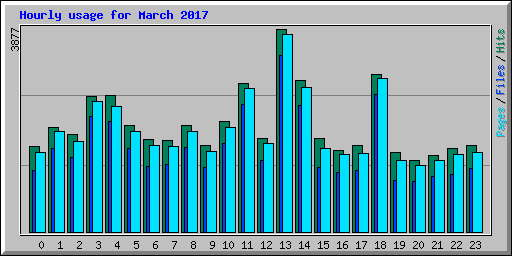 Hourly usage for March 2017