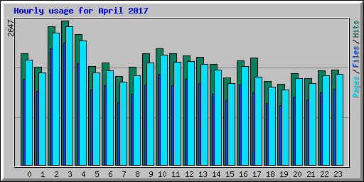 Hourly usage for April 2017