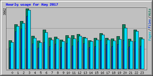 Hourly usage for May 2017