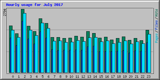 Hourly usage for July 2017