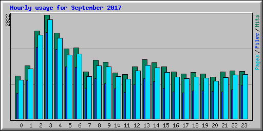 Hourly usage for September 2017