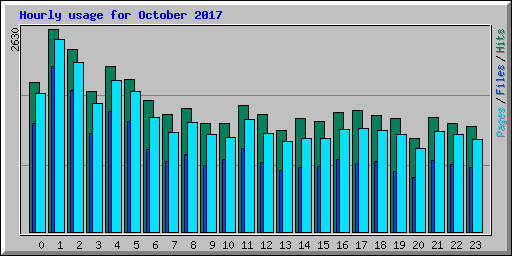 Hourly usage for October 2017