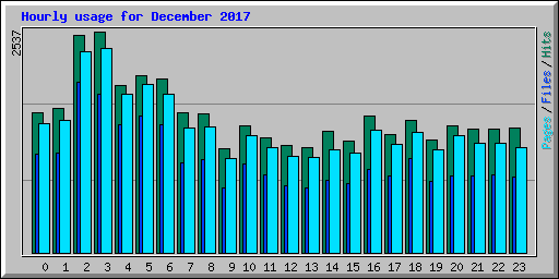 Hourly usage for December 2017