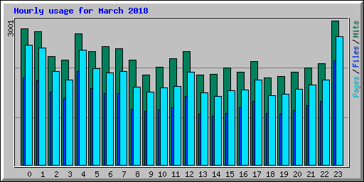 Hourly usage for March 2018