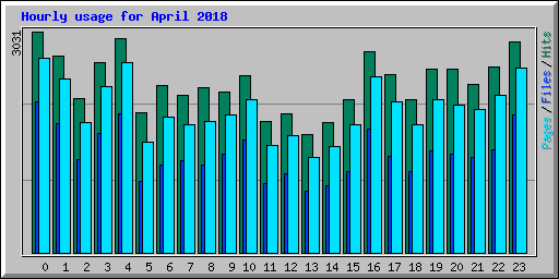 Hourly usage for April 2018