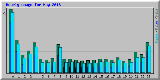 Hourly usage for May 2018